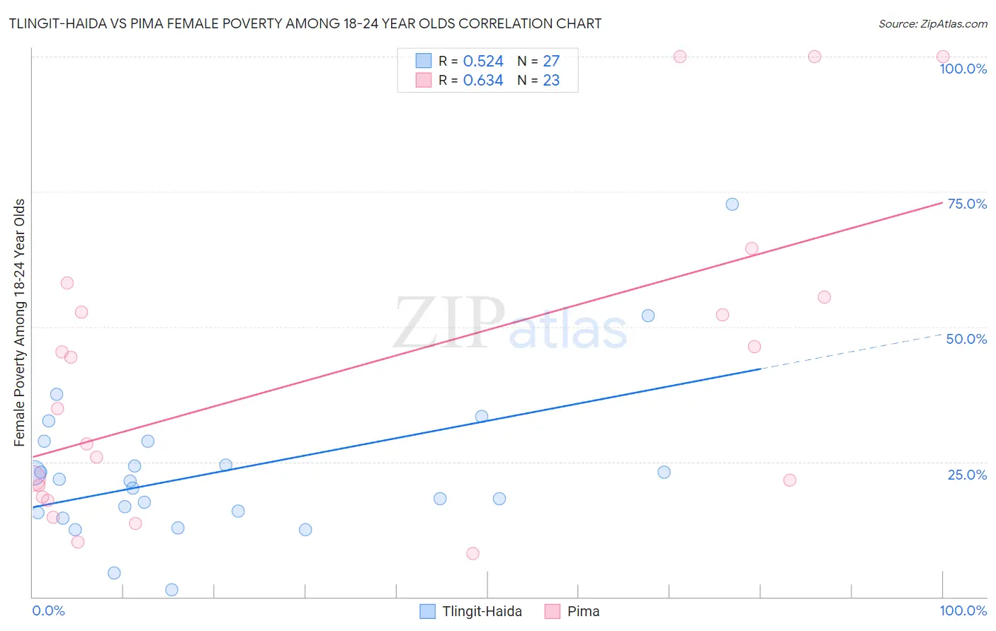 Tlingit-Haida vs Pima Female Poverty Among 18-24 Year Olds