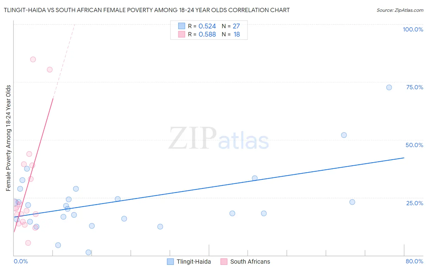 Tlingit-Haida vs South African Female Poverty Among 18-24 Year Olds