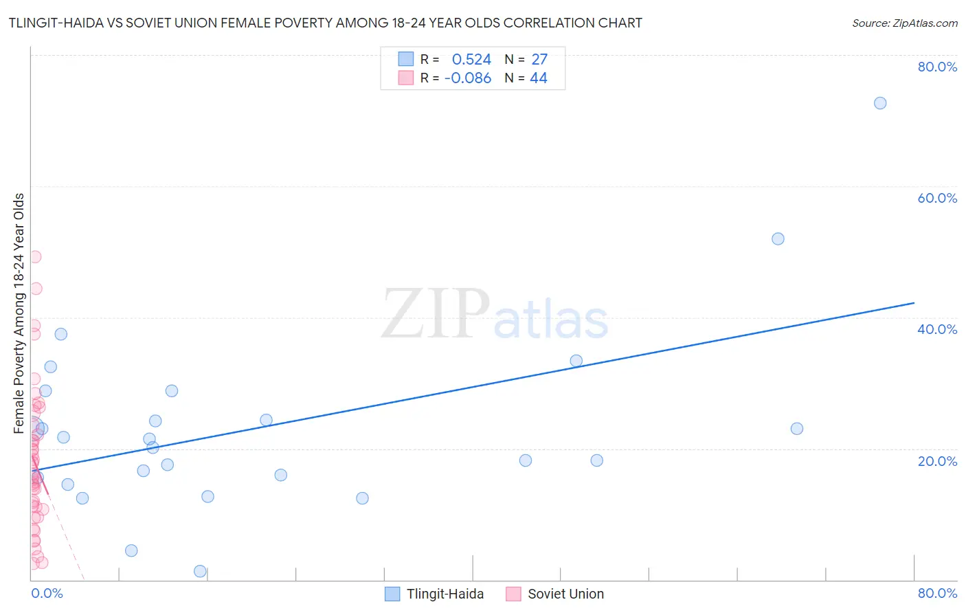 Tlingit-Haida vs Soviet Union Female Poverty Among 18-24 Year Olds