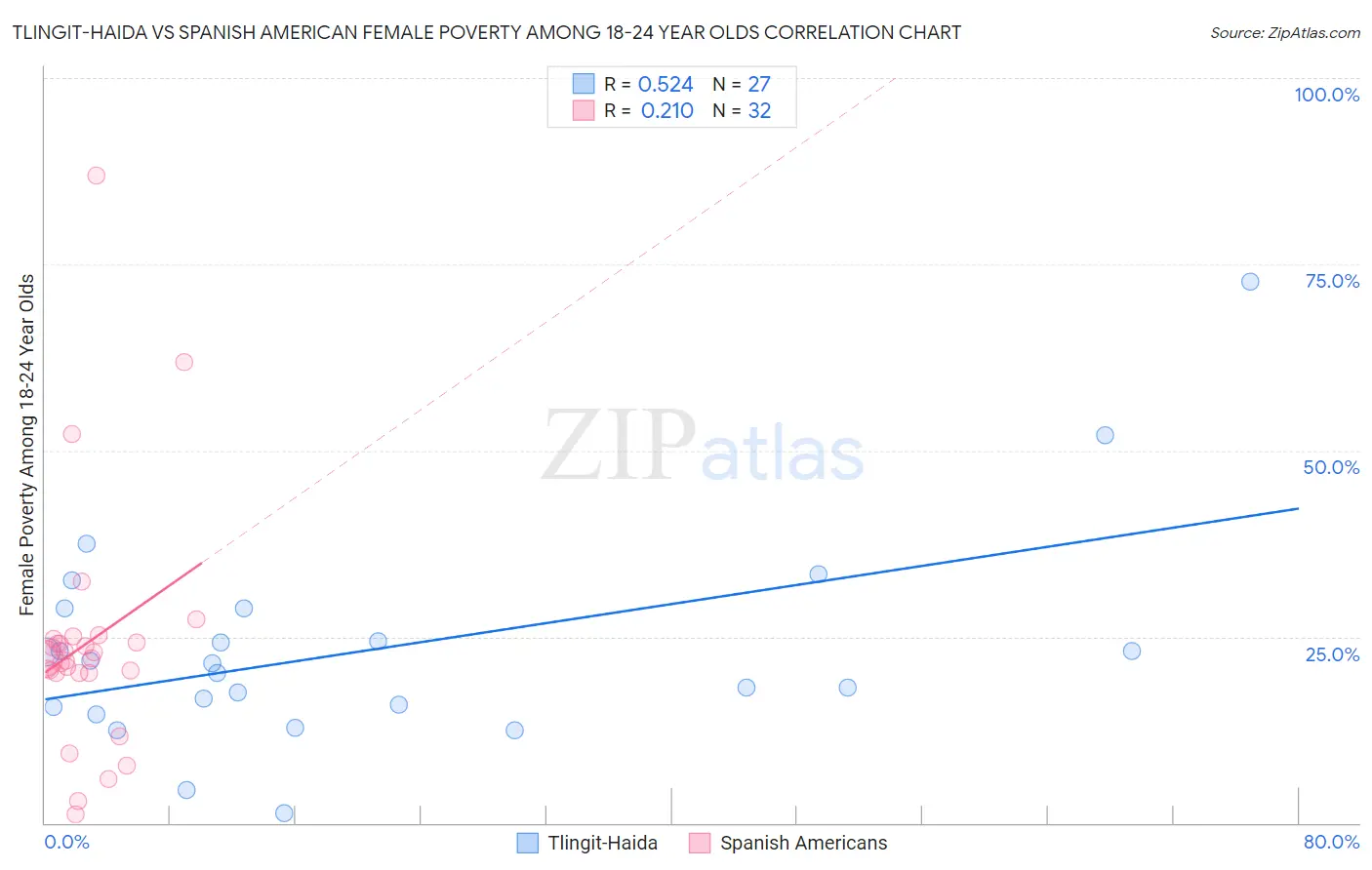 Tlingit-Haida vs Spanish American Female Poverty Among 18-24 Year Olds