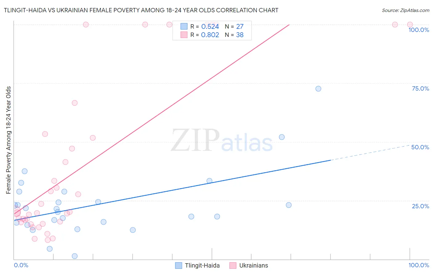 Tlingit-Haida vs Ukrainian Female Poverty Among 18-24 Year Olds