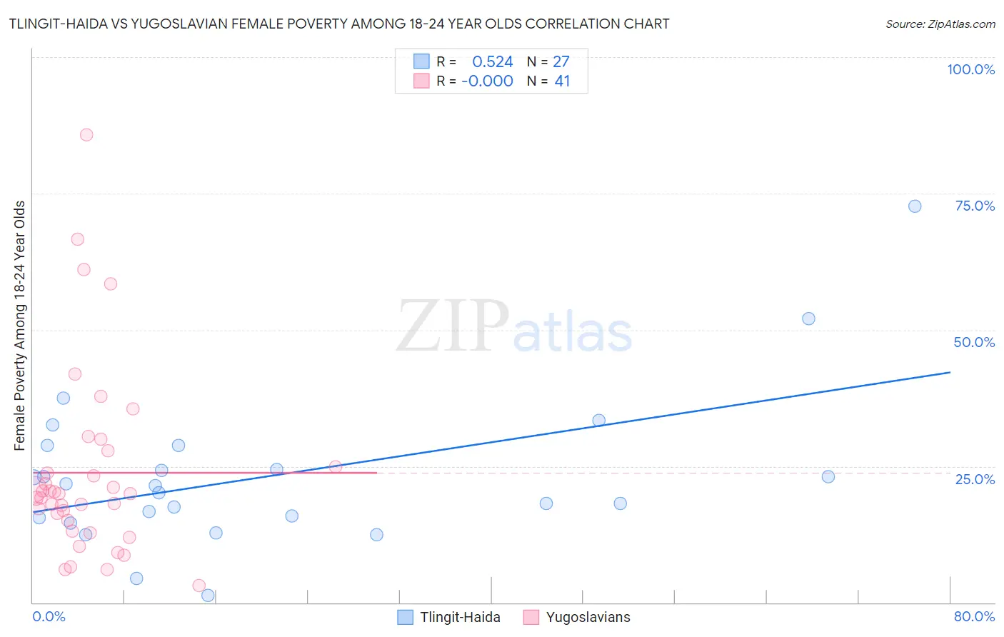 Tlingit-Haida vs Yugoslavian Female Poverty Among 18-24 Year Olds