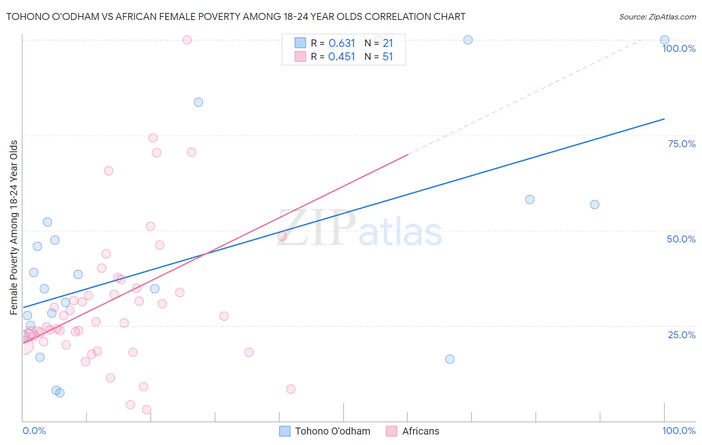 Tohono O'odham vs African Female Poverty Among 18-24 Year Olds