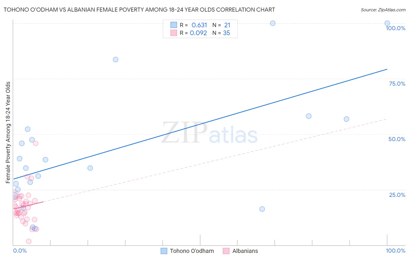 Tohono O'odham vs Albanian Female Poverty Among 18-24 Year Olds