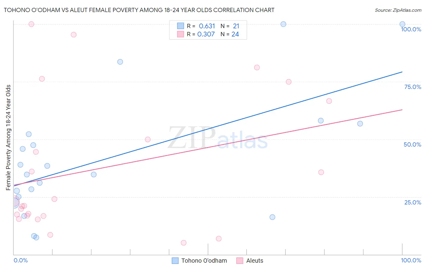 Tohono O'odham vs Aleut Female Poverty Among 18-24 Year Olds