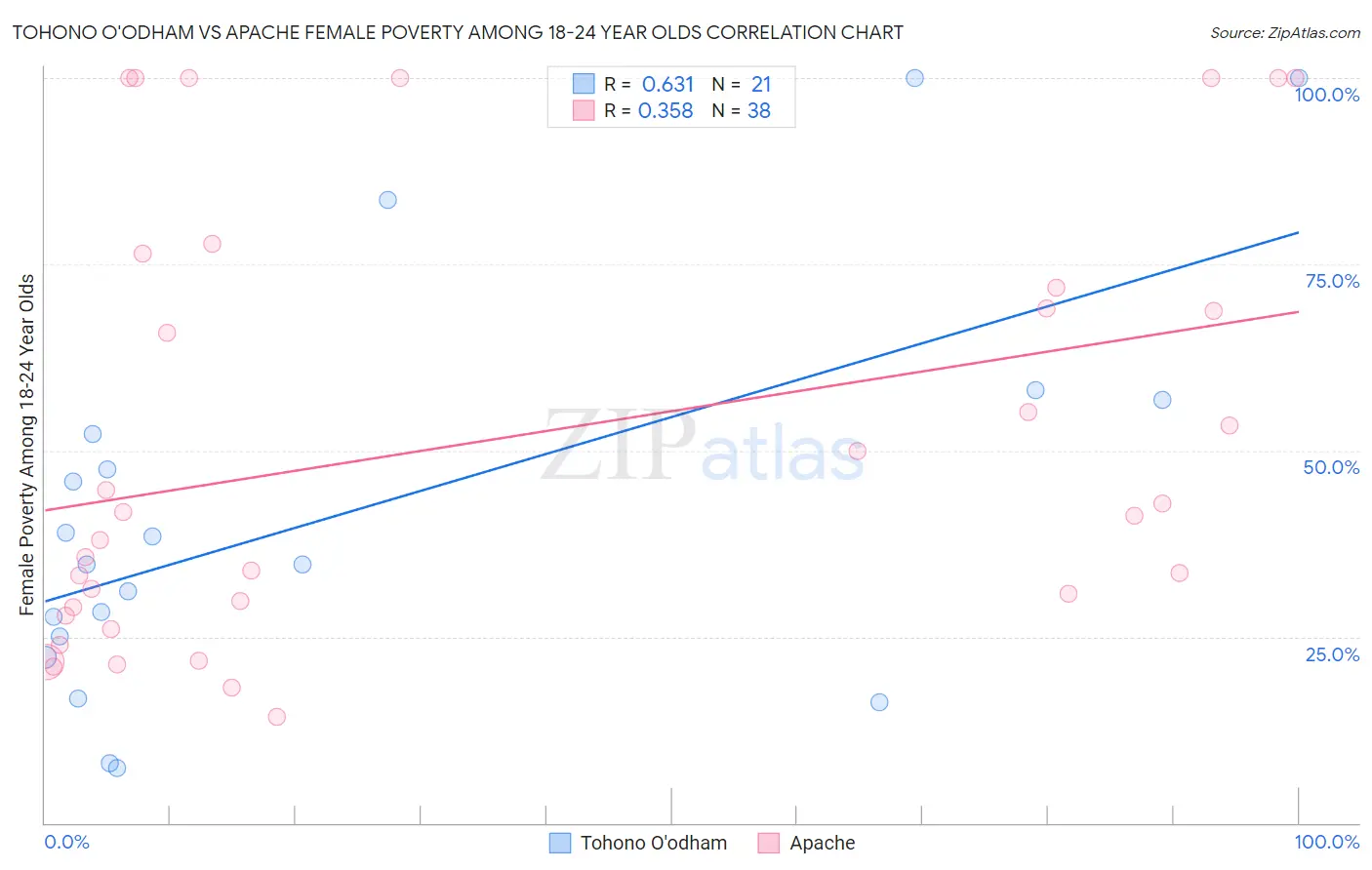 Tohono O'odham vs Apache Female Poverty Among 18-24 Year Olds