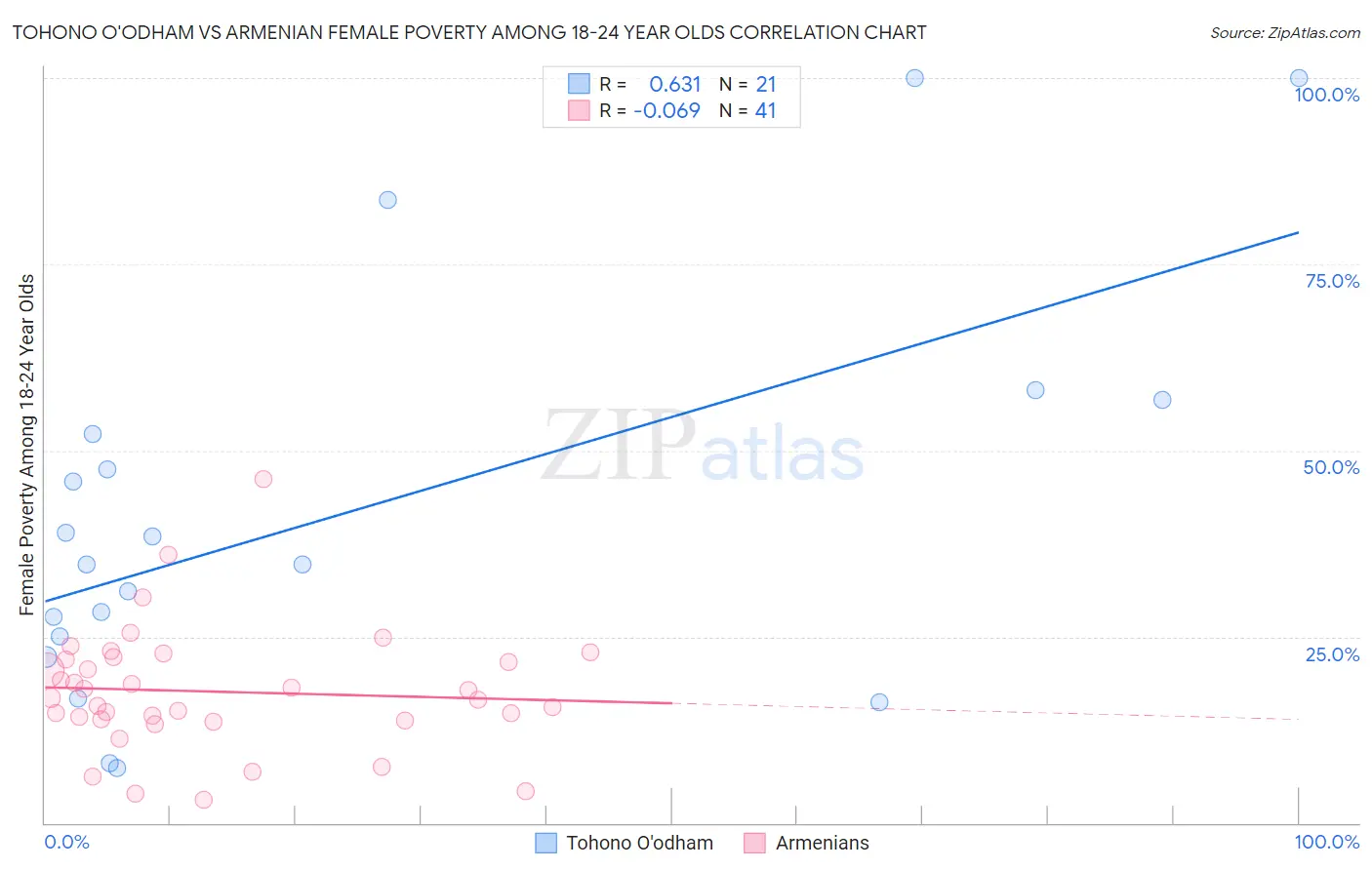 Tohono O'odham vs Armenian Female Poverty Among 18-24 Year Olds