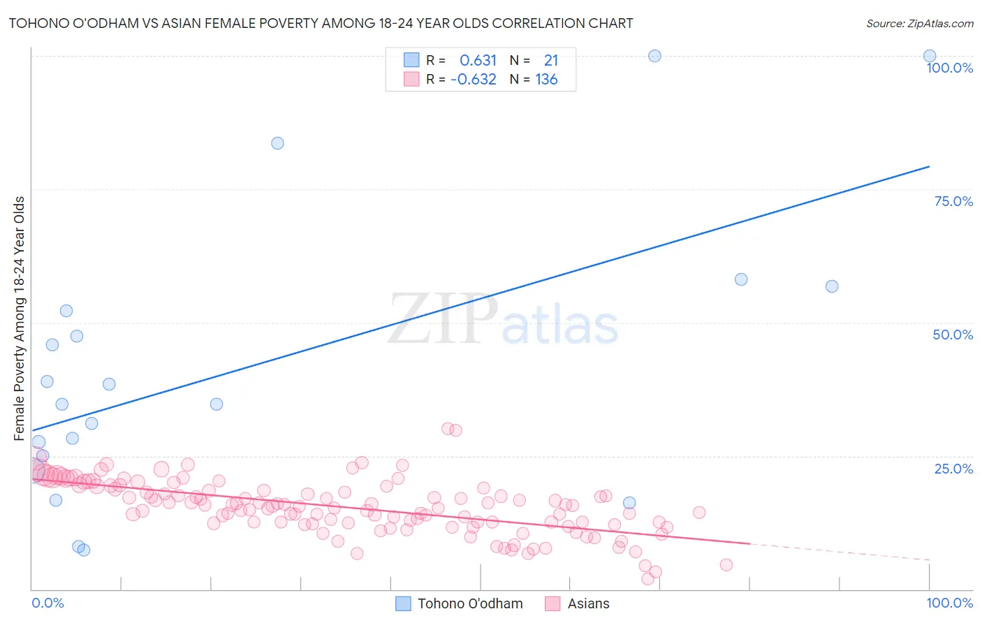 Tohono O'odham vs Asian Female Poverty Among 18-24 Year Olds