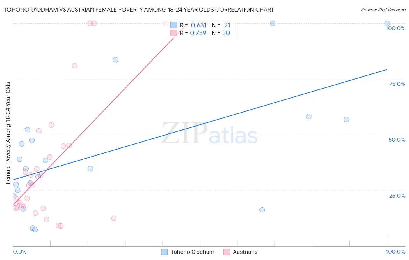 Tohono O'odham vs Austrian Female Poverty Among 18-24 Year Olds