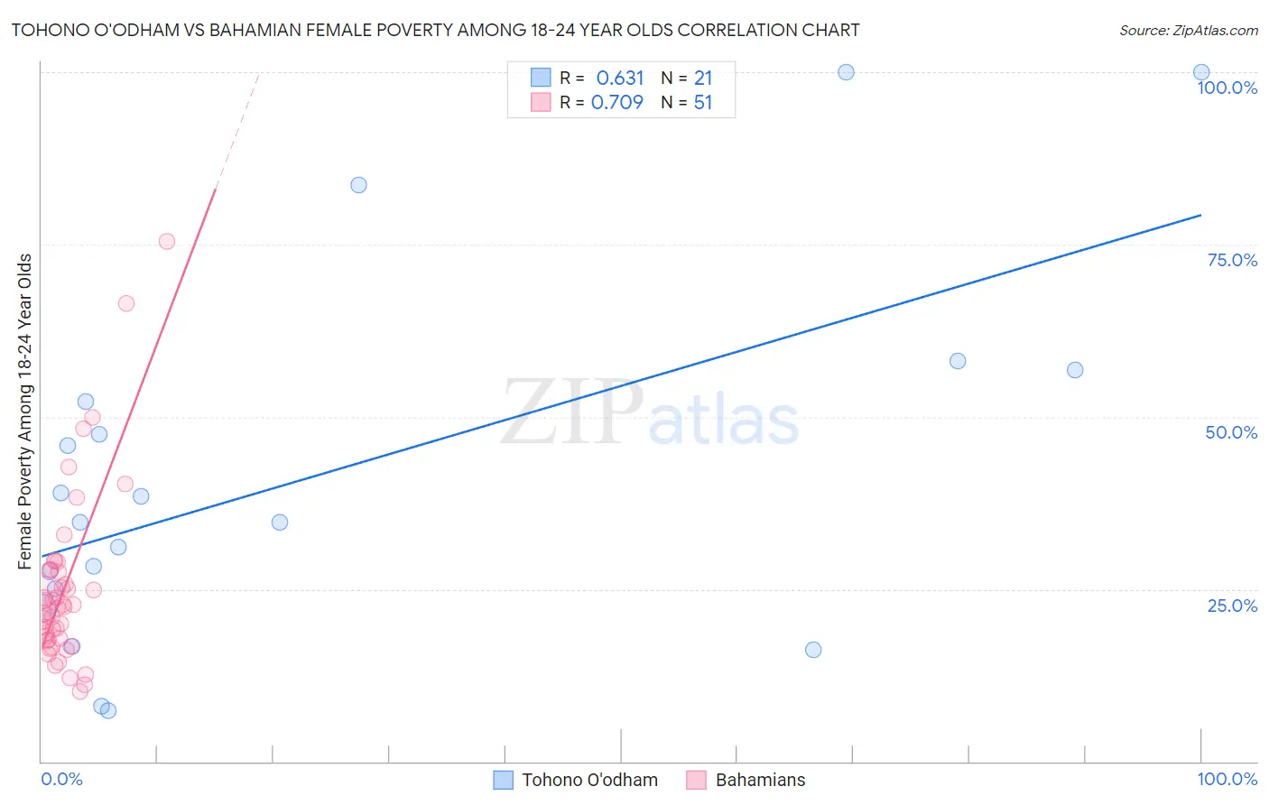 Tohono O'odham vs Bahamian Female Poverty Among 18-24 Year Olds