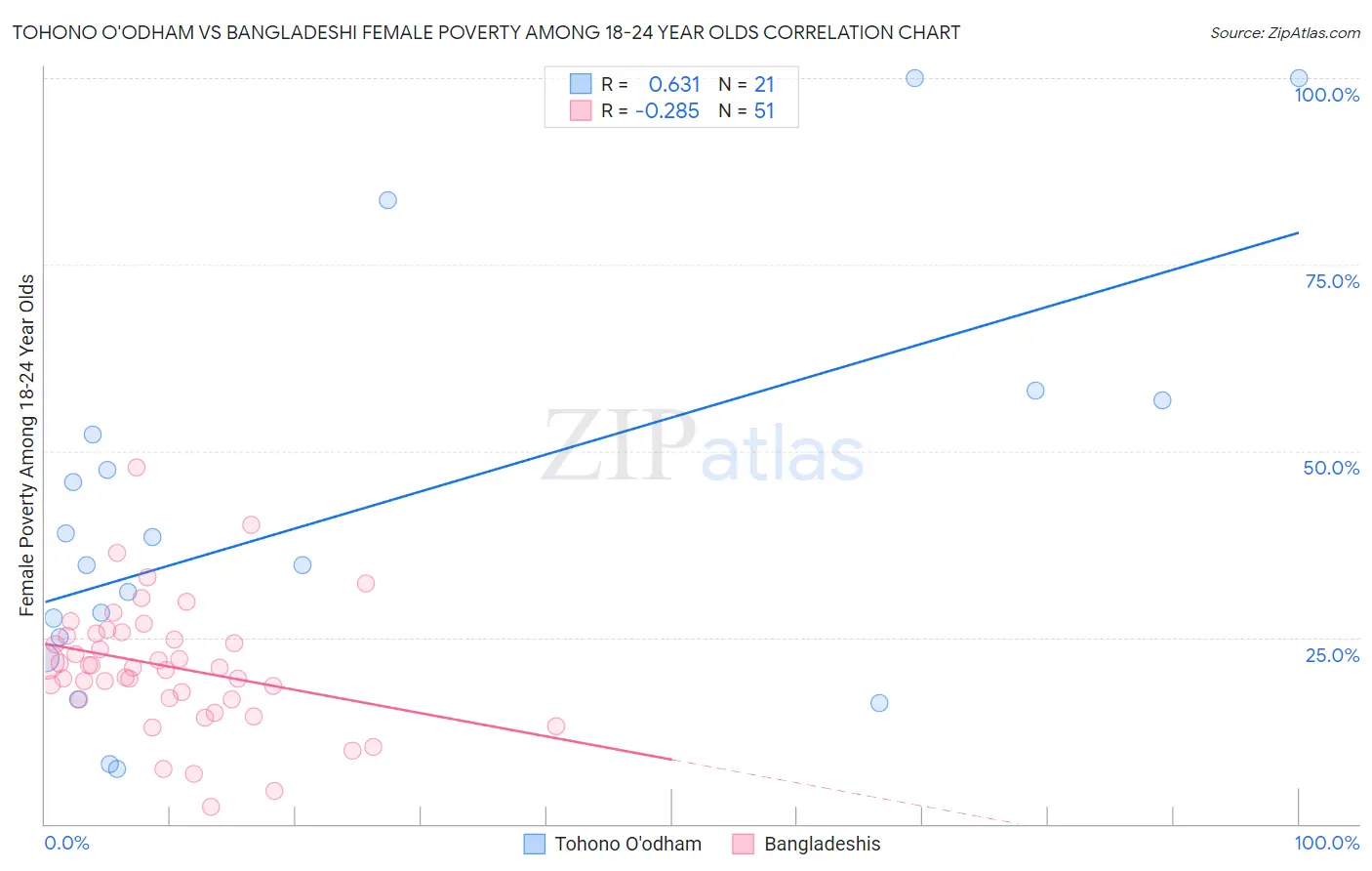 Tohono O'odham vs Bangladeshi Female Poverty Among 18-24 Year Olds