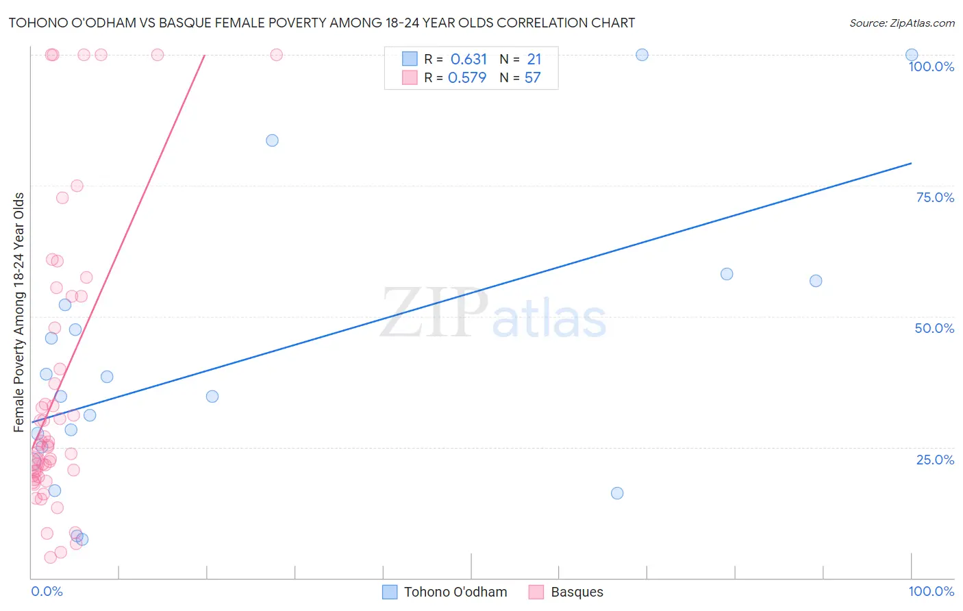 Tohono O'odham vs Basque Female Poverty Among 18-24 Year Olds