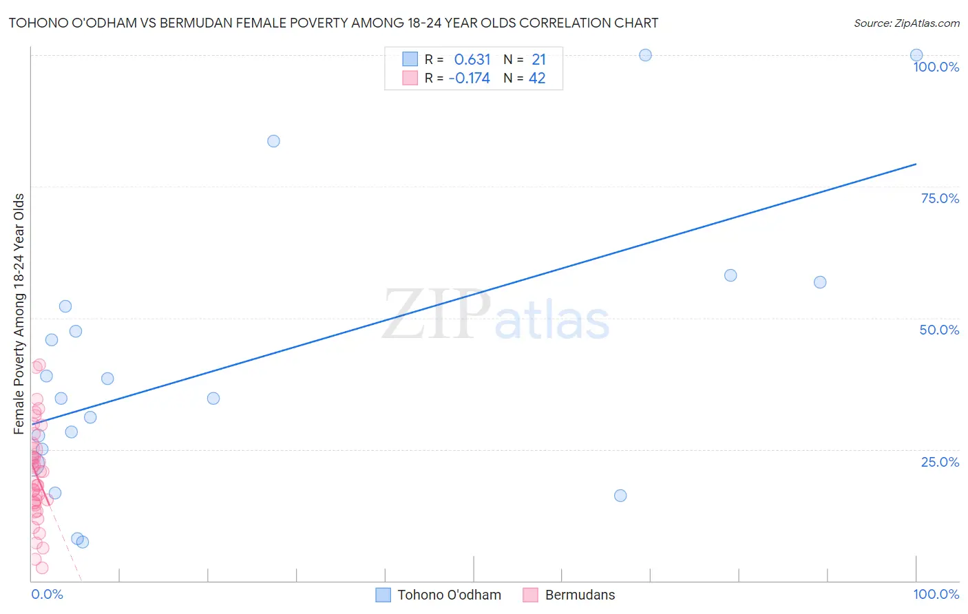 Tohono O'odham vs Bermudan Female Poverty Among 18-24 Year Olds