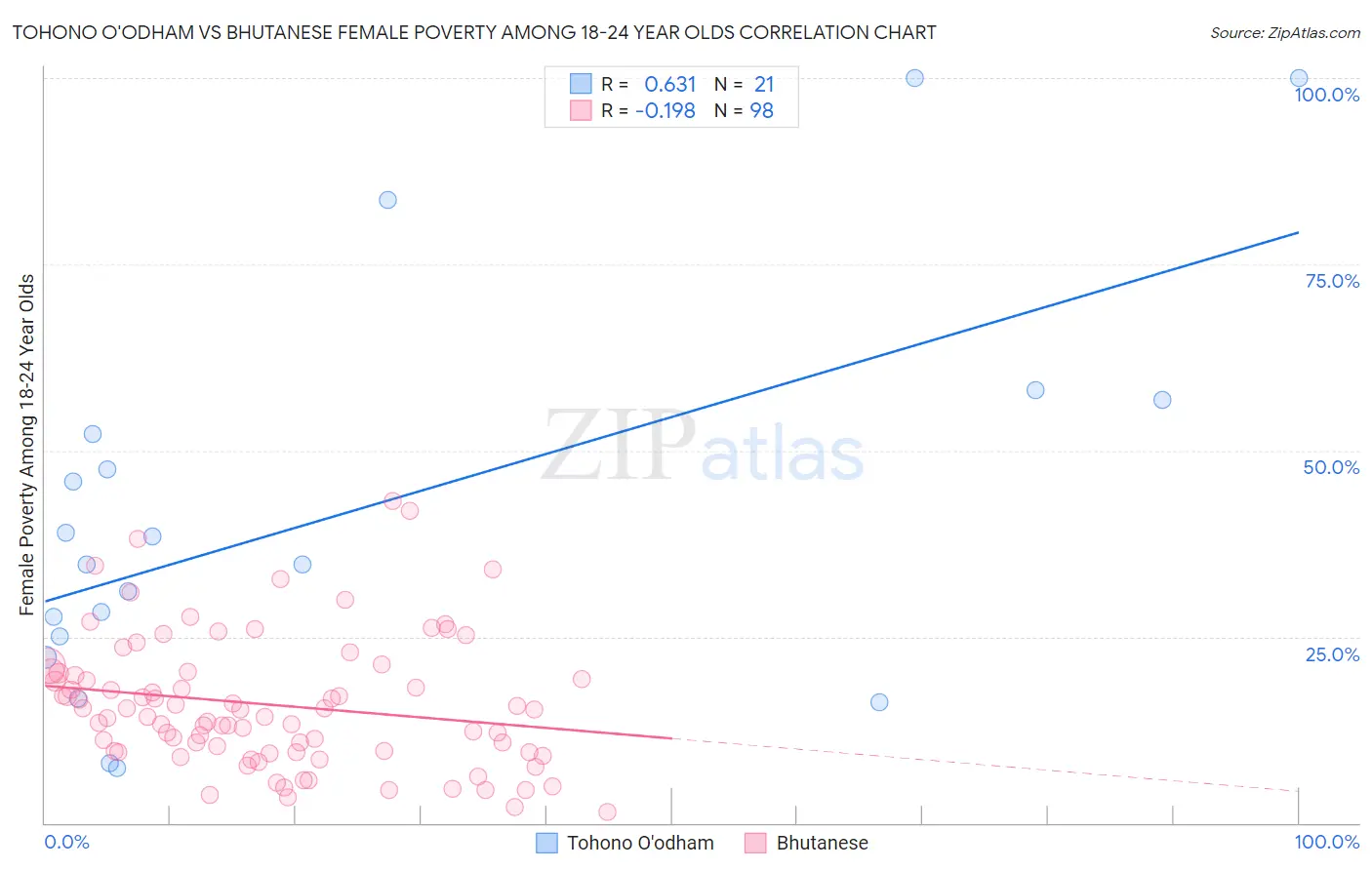 Tohono O'odham vs Bhutanese Female Poverty Among 18-24 Year Olds