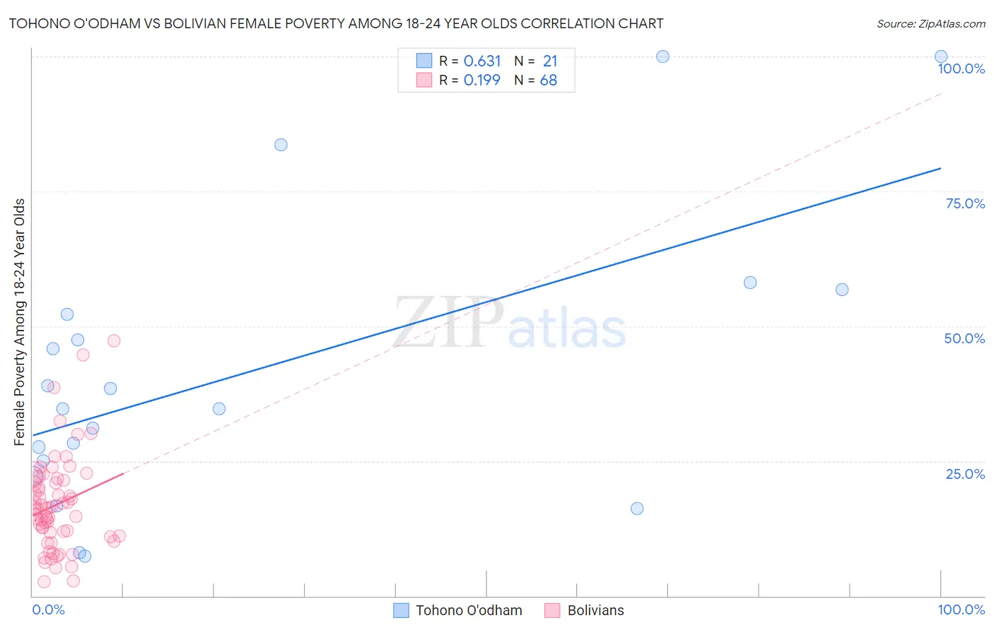 Tohono O'odham vs Bolivian Female Poverty Among 18-24 Year Olds