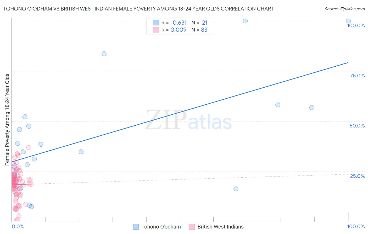 Tohono O'odham vs British West Indian Female Poverty Among 18-24 Year Olds