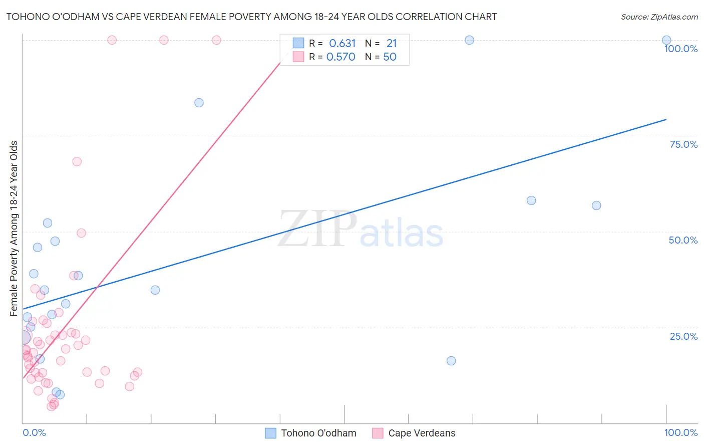 Tohono O'odham vs Cape Verdean Female Poverty Among 18-24 Year Olds