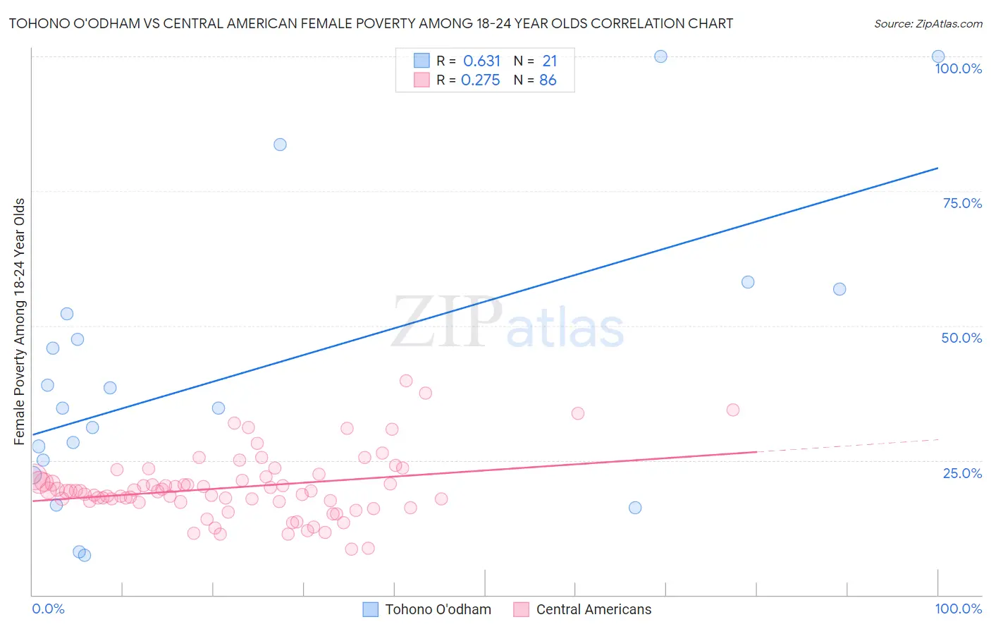 Tohono O'odham vs Central American Female Poverty Among 18-24 Year Olds