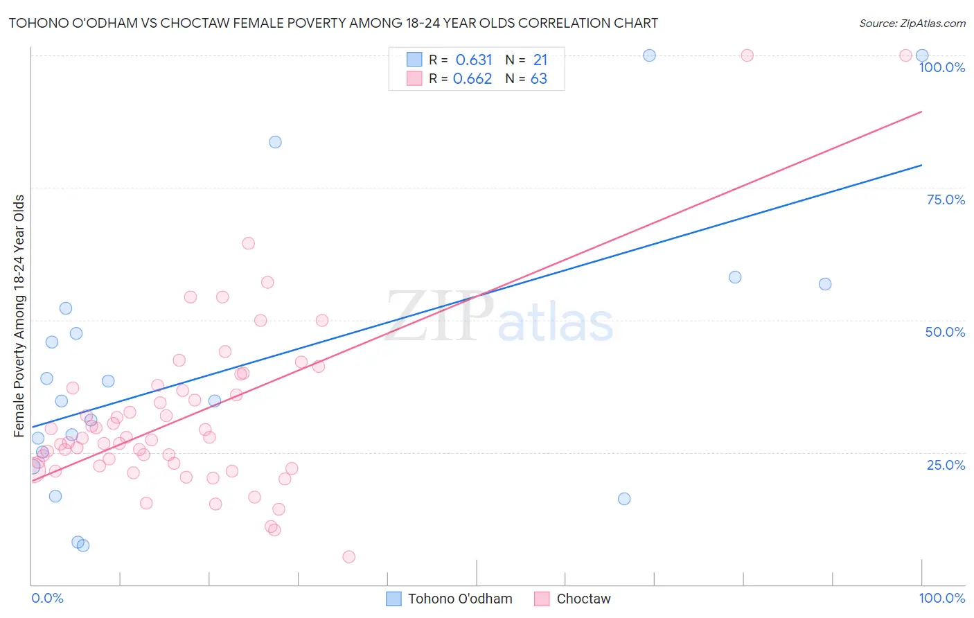 Tohono O'odham vs Choctaw Female Poverty Among 18-24 Year Olds