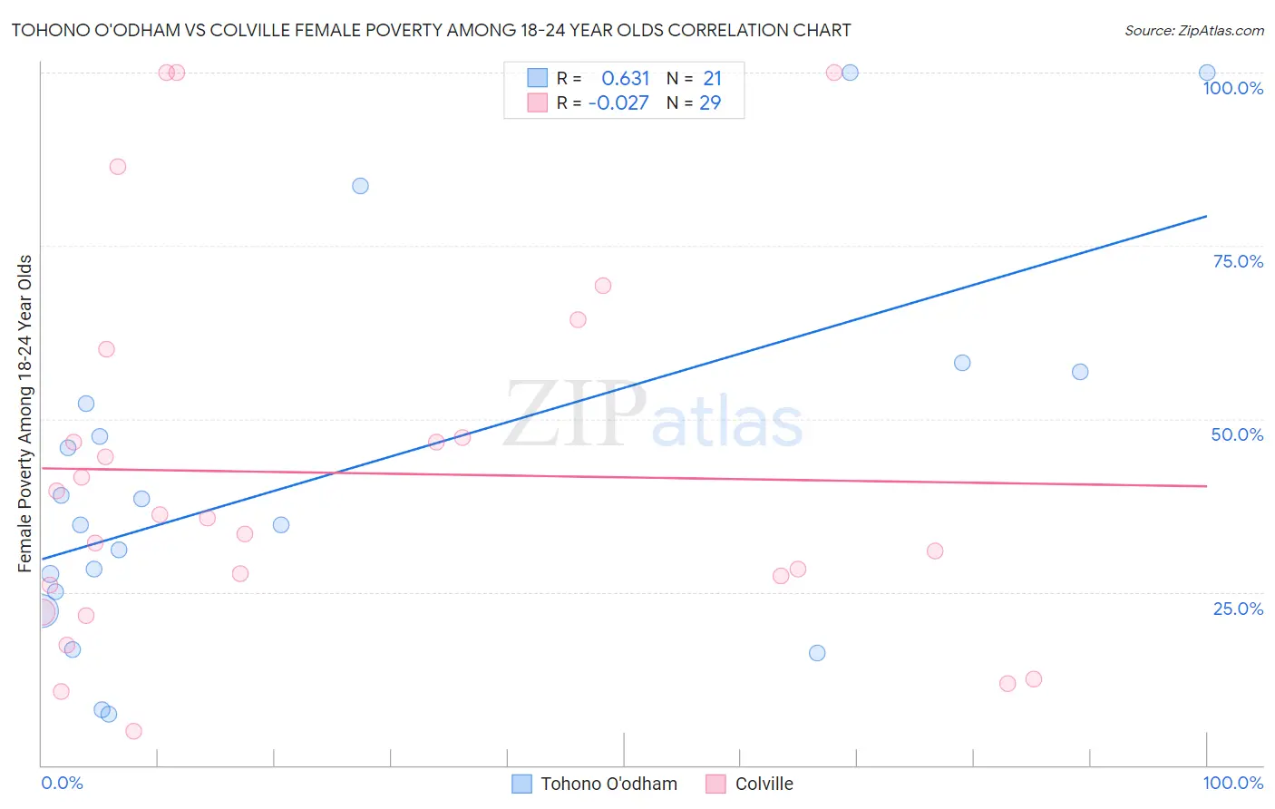 Tohono O'odham vs Colville Female Poverty Among 18-24 Year Olds