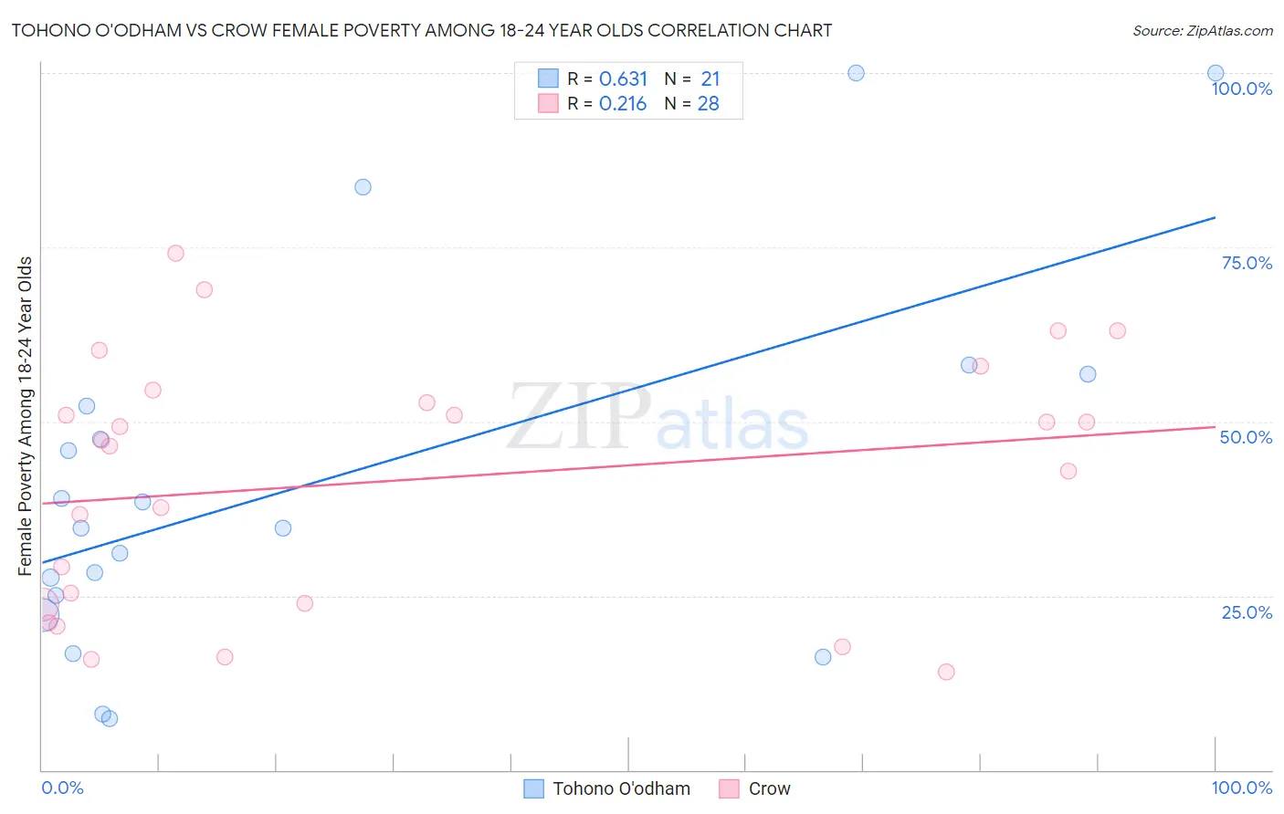 Tohono O'odham vs Crow Female Poverty Among 18-24 Year Olds