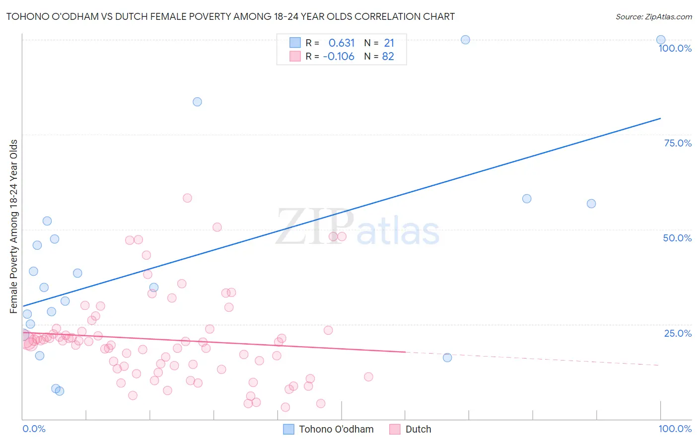 Tohono O'odham vs Dutch Female Poverty Among 18-24 Year Olds