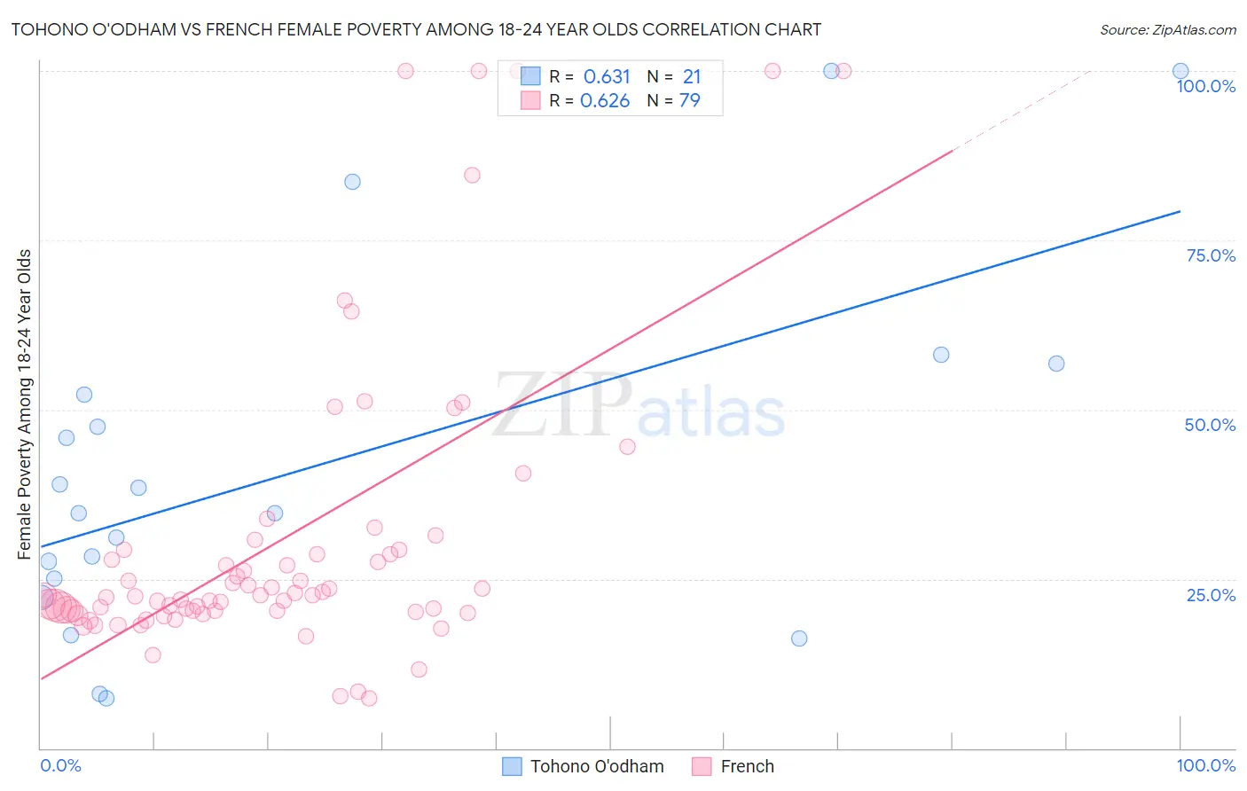 Tohono O'odham vs French Female Poverty Among 18-24 Year Olds