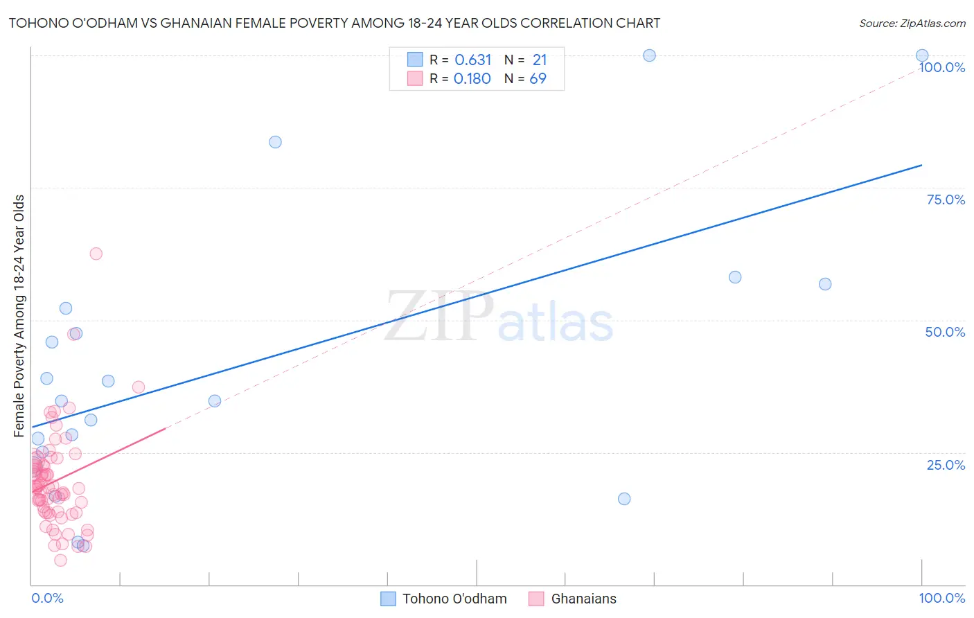 Tohono O'odham vs Ghanaian Female Poverty Among 18-24 Year Olds