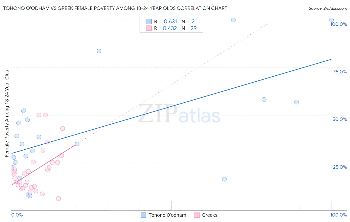 Tohono O'odham vs Greek Female Poverty Among 18-24 Year Olds