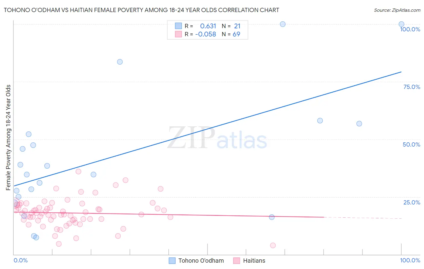 Tohono O'odham vs Haitian Female Poverty Among 18-24 Year Olds