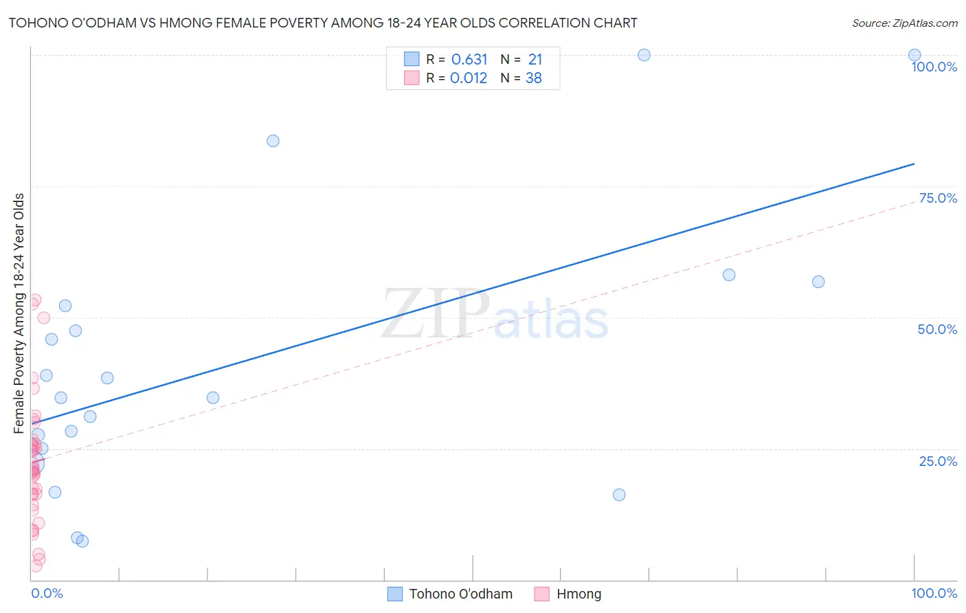 Tohono O'odham vs Hmong Female Poverty Among 18-24 Year Olds