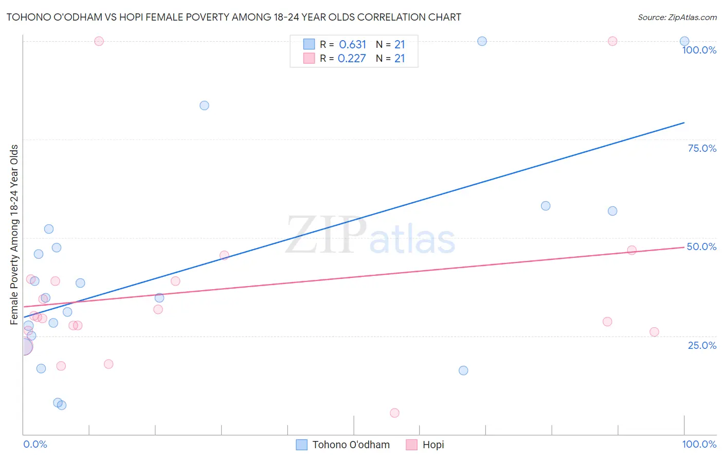 Tohono O'odham vs Hopi Female Poverty Among 18-24 Year Olds