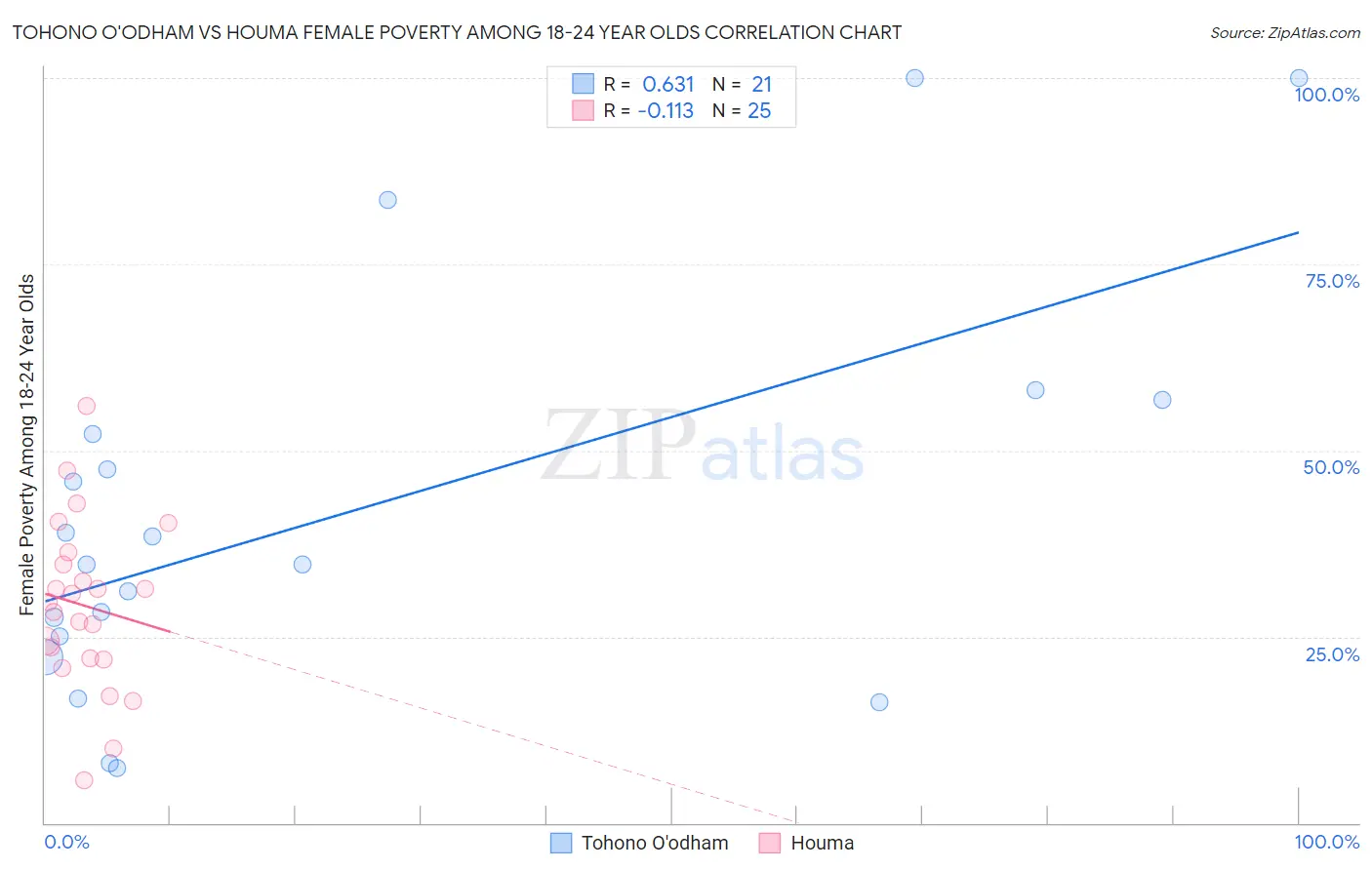 Tohono O'odham vs Houma Female Poverty Among 18-24 Year Olds