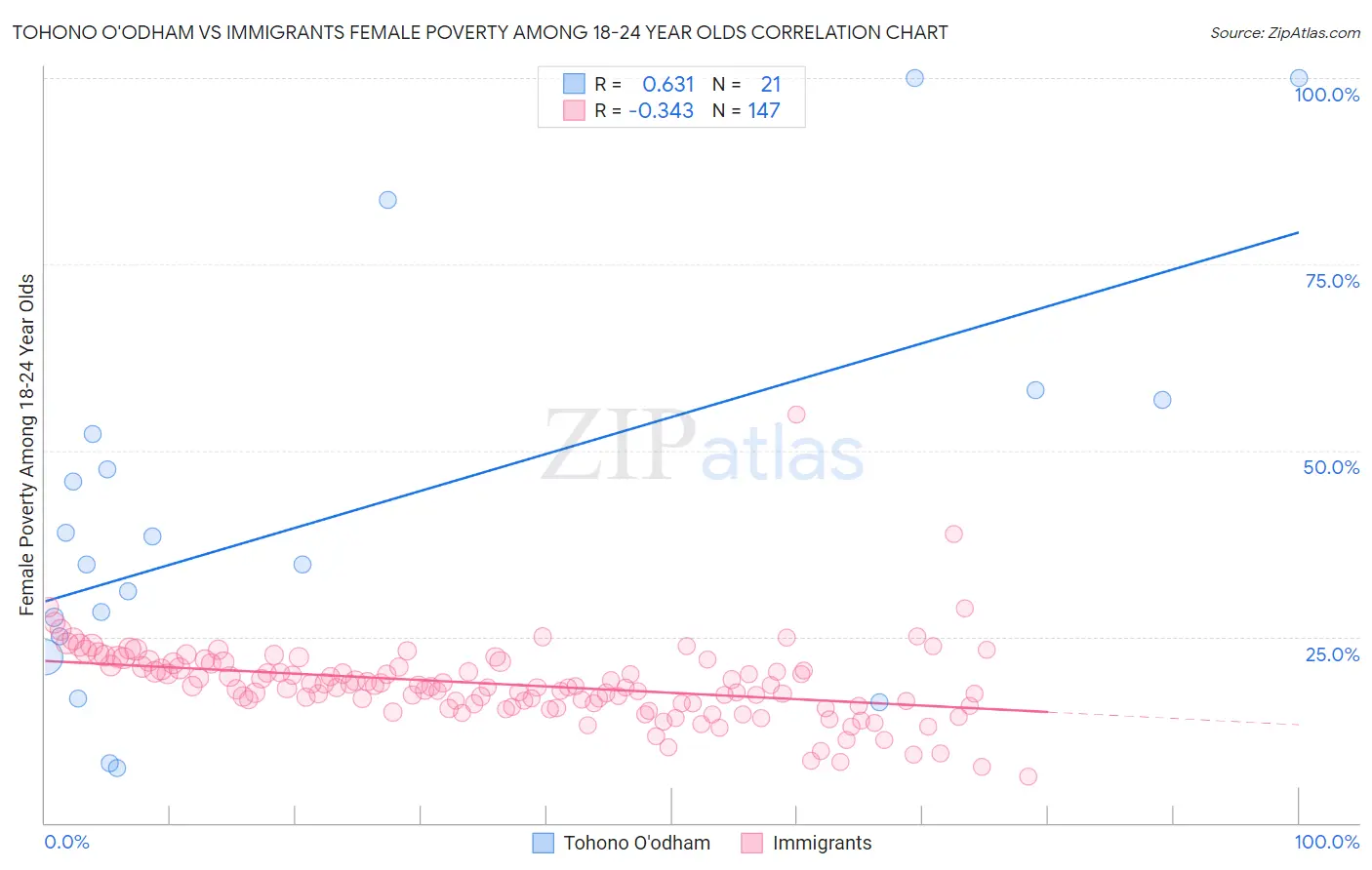 Tohono O'odham vs Immigrants Female Poverty Among 18-24 Year Olds