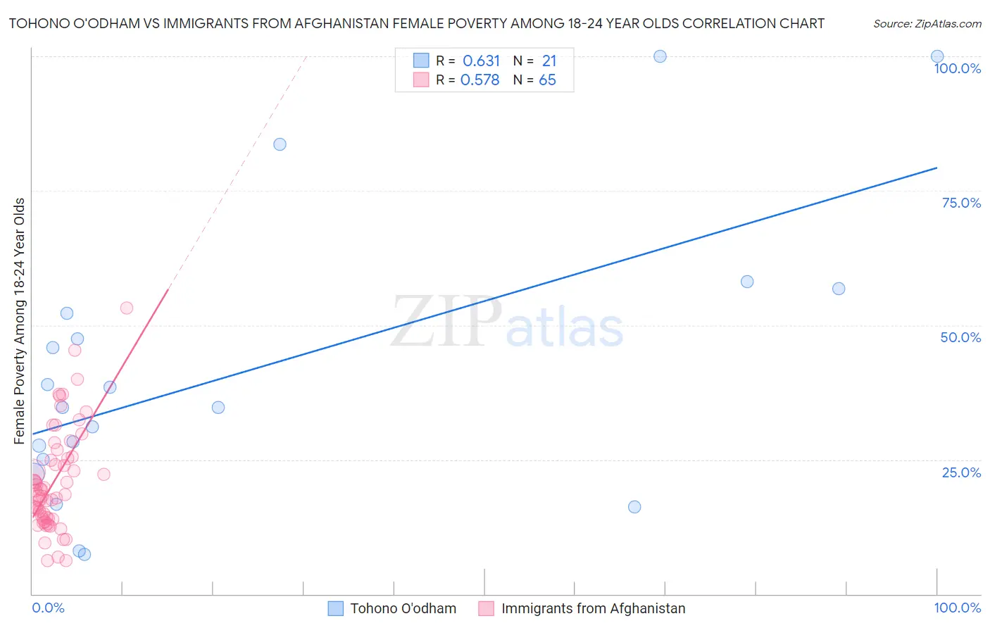 Tohono O'odham vs Immigrants from Afghanistan Female Poverty Among 18-24 Year Olds