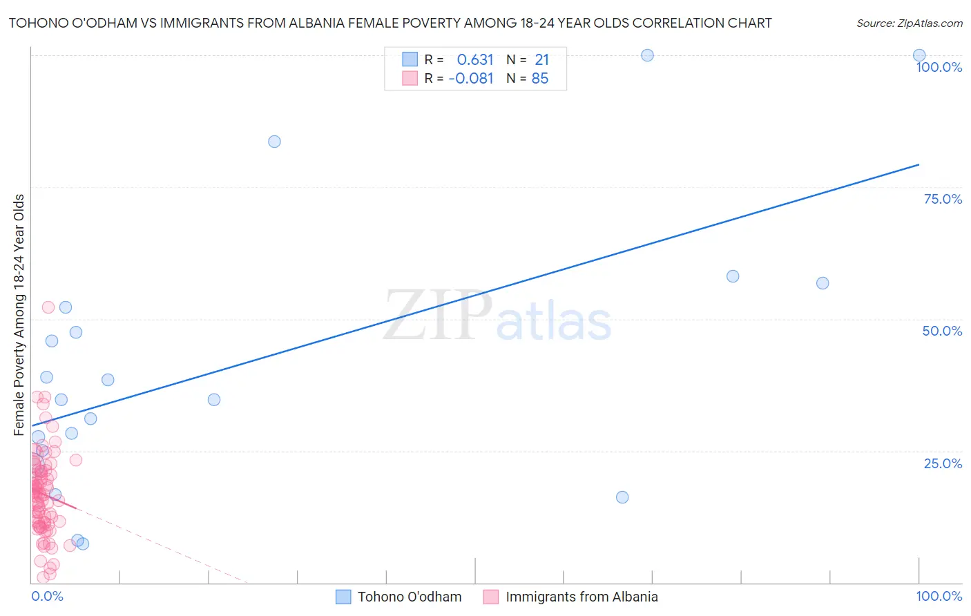Tohono O'odham vs Immigrants from Albania Female Poverty Among 18-24 Year Olds