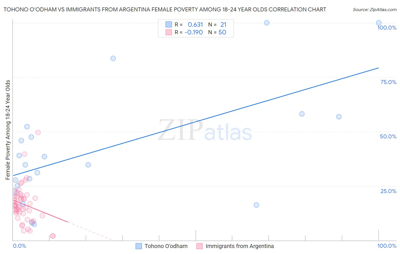 Tohono O'odham vs Immigrants from Argentina Female Poverty Among 18-24 Year Olds