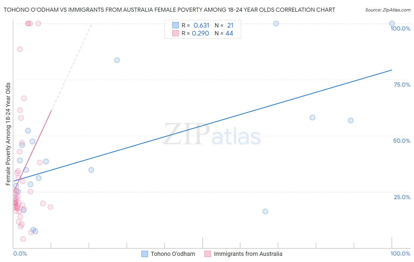 Tohono O'odham vs Immigrants from Australia Female Poverty Among 18-24 Year Olds
