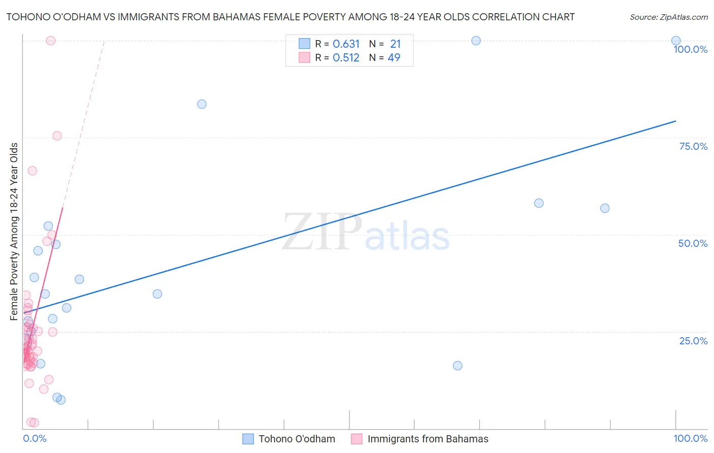 Tohono O'odham vs Immigrants from Bahamas Female Poverty Among 18-24 Year Olds