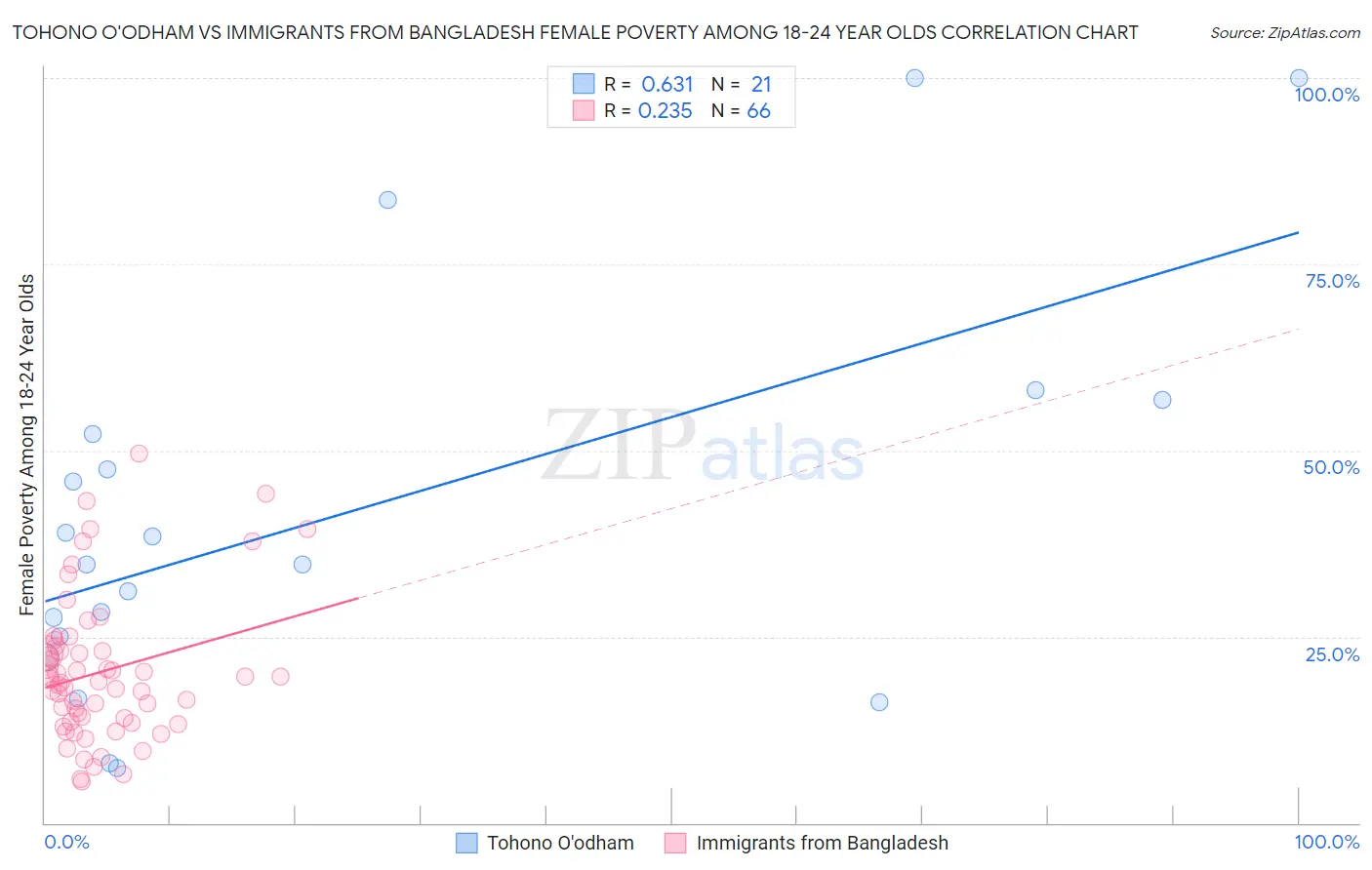 Tohono O'odham vs Immigrants from Bangladesh Female Poverty Among 18-24 Year Olds