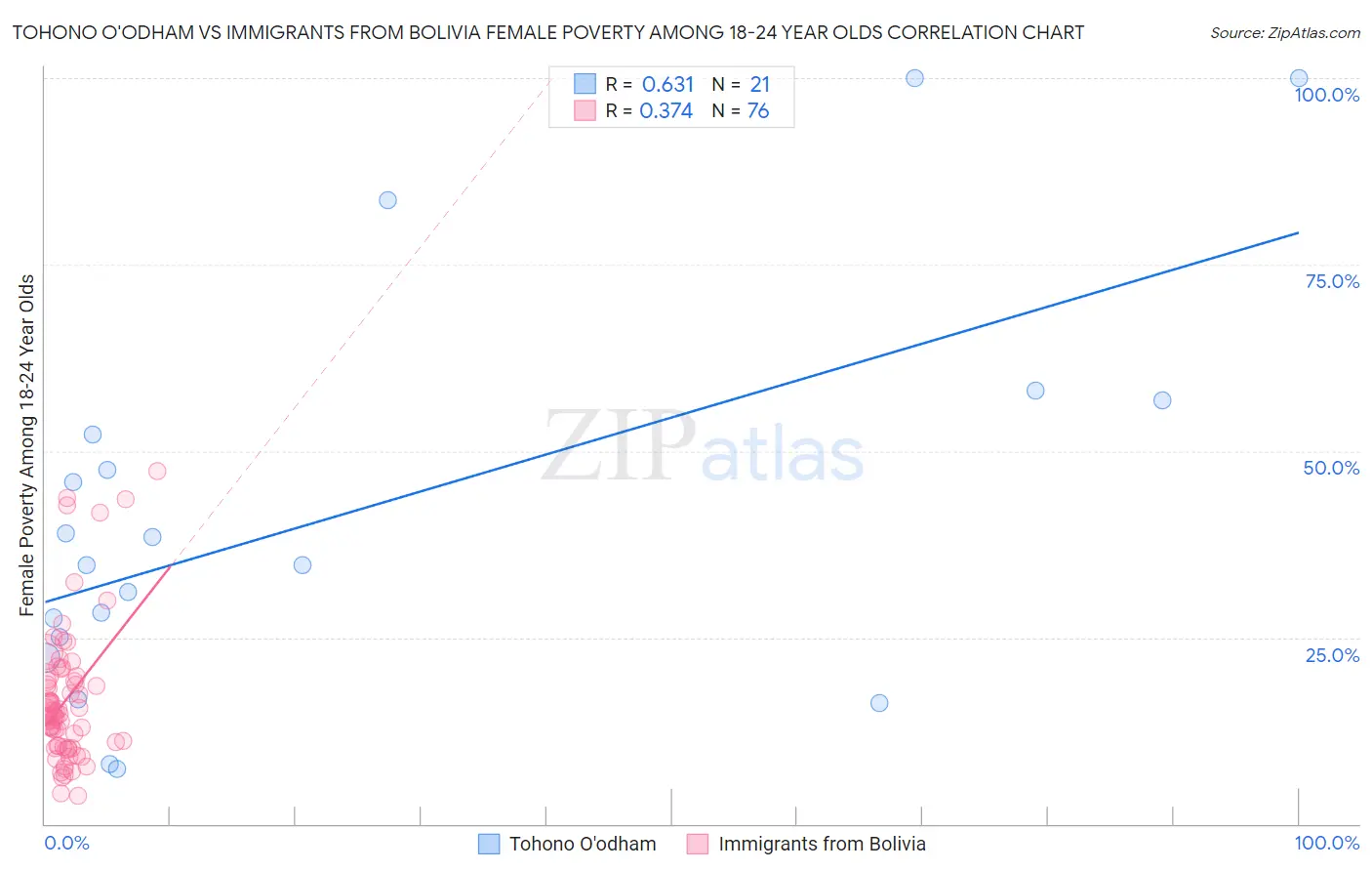 Tohono O'odham vs Immigrants from Bolivia Female Poverty Among 18-24 Year Olds