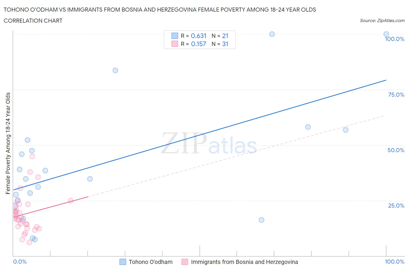 Tohono O'odham vs Immigrants from Bosnia and Herzegovina Female Poverty Among 18-24 Year Olds