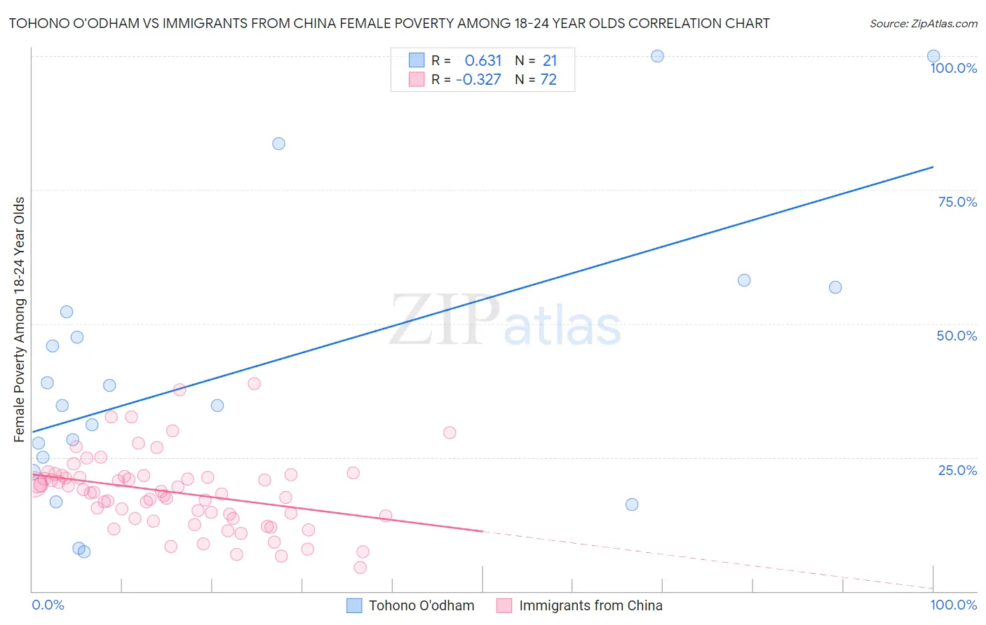 Tohono O'odham vs Immigrants from China Female Poverty Among 18-24 Year Olds