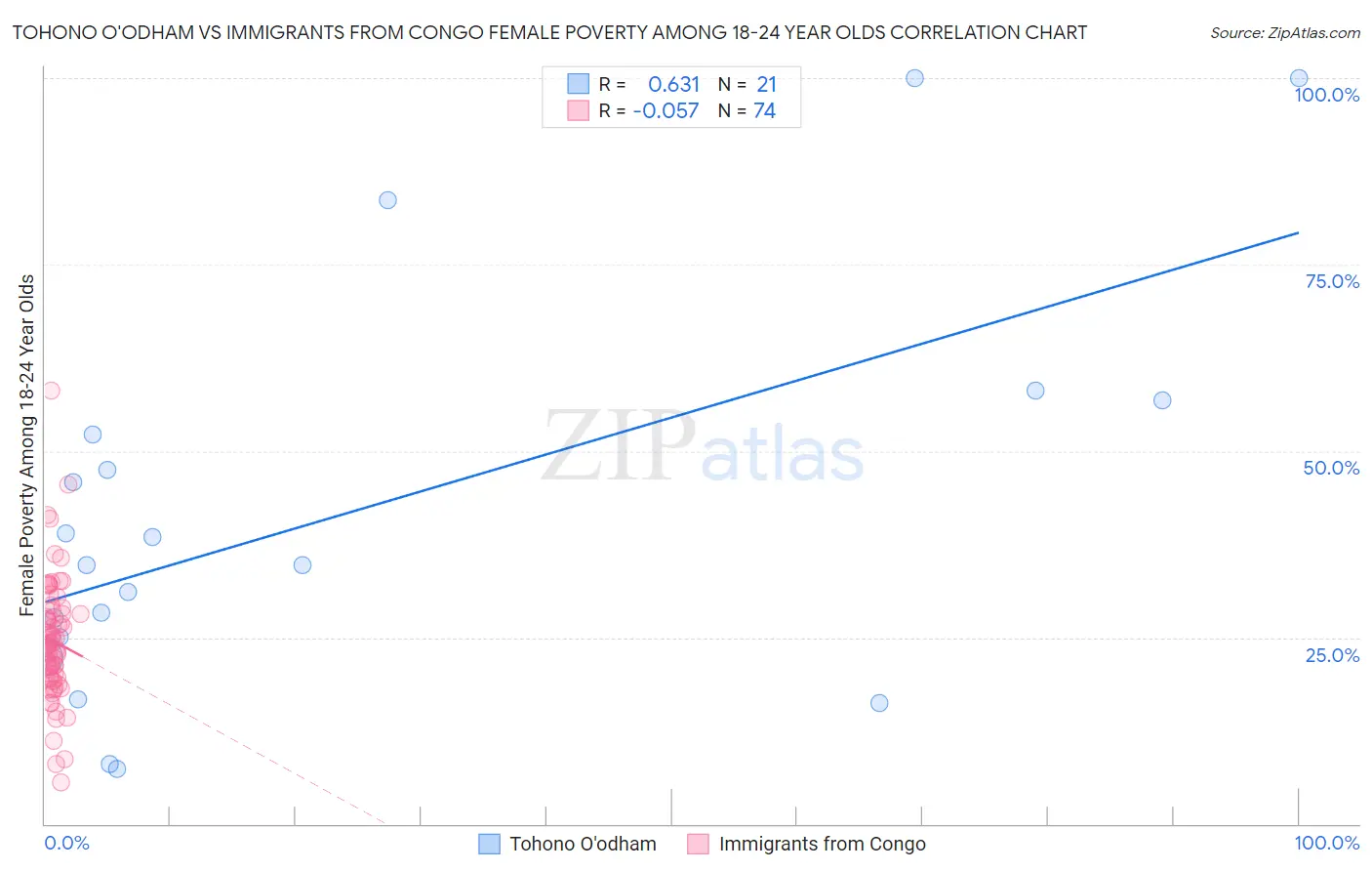 Tohono O'odham vs Immigrants from Congo Female Poverty Among 18-24 Year Olds