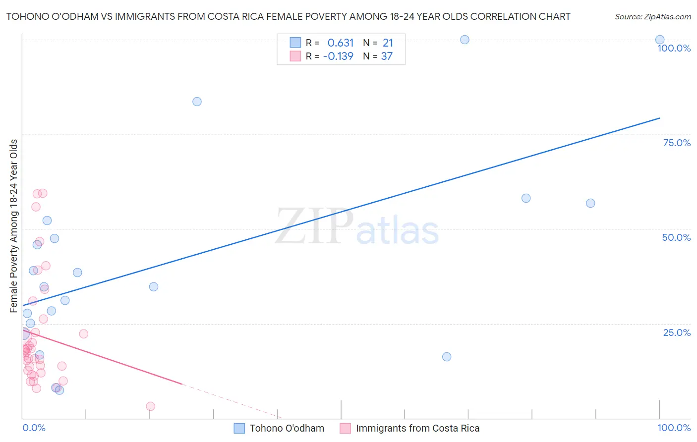 Tohono O'odham vs Immigrants from Costa Rica Female Poverty Among 18-24 Year Olds