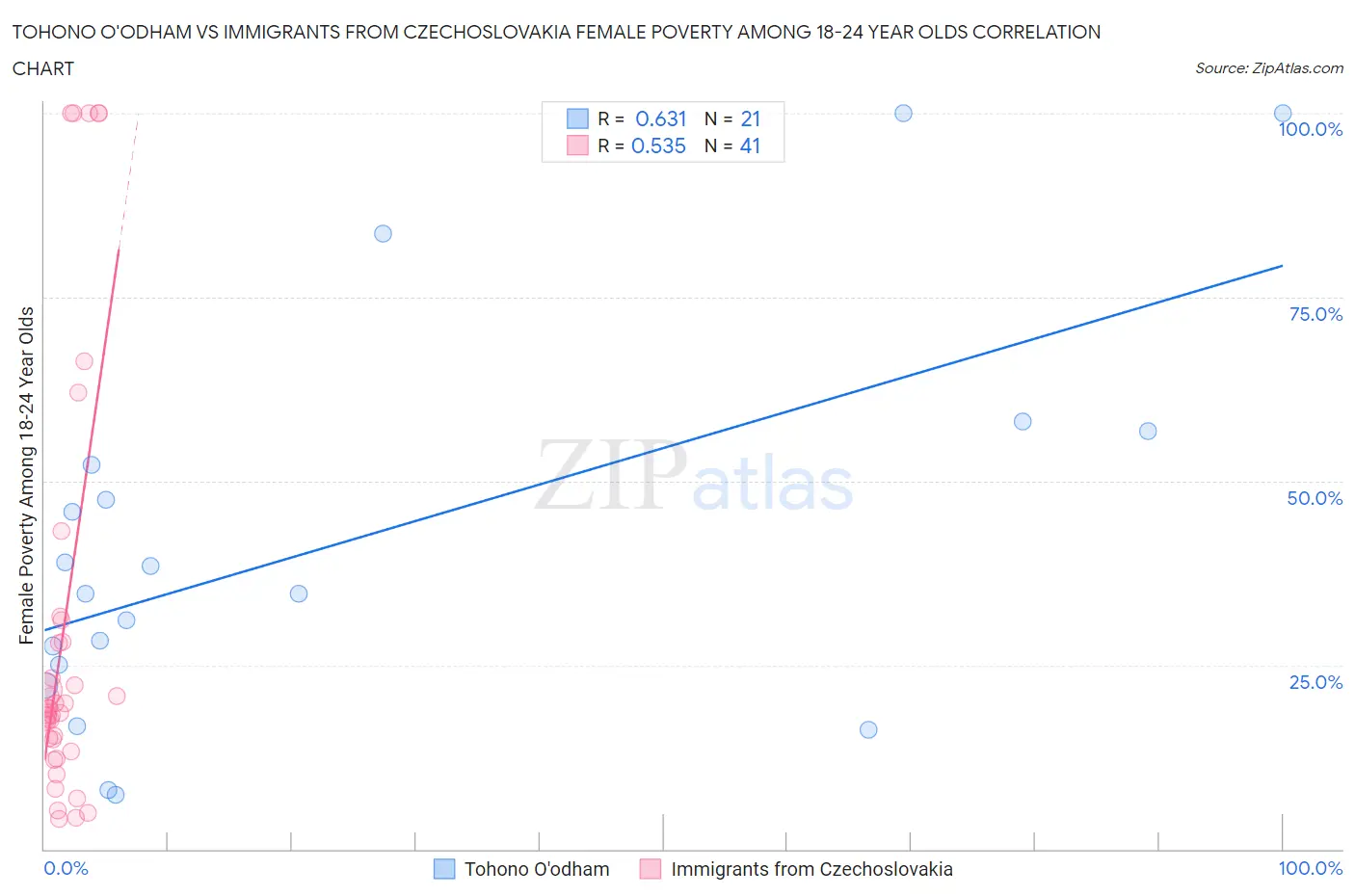 Tohono O'odham vs Immigrants from Czechoslovakia Female Poverty Among 18-24 Year Olds