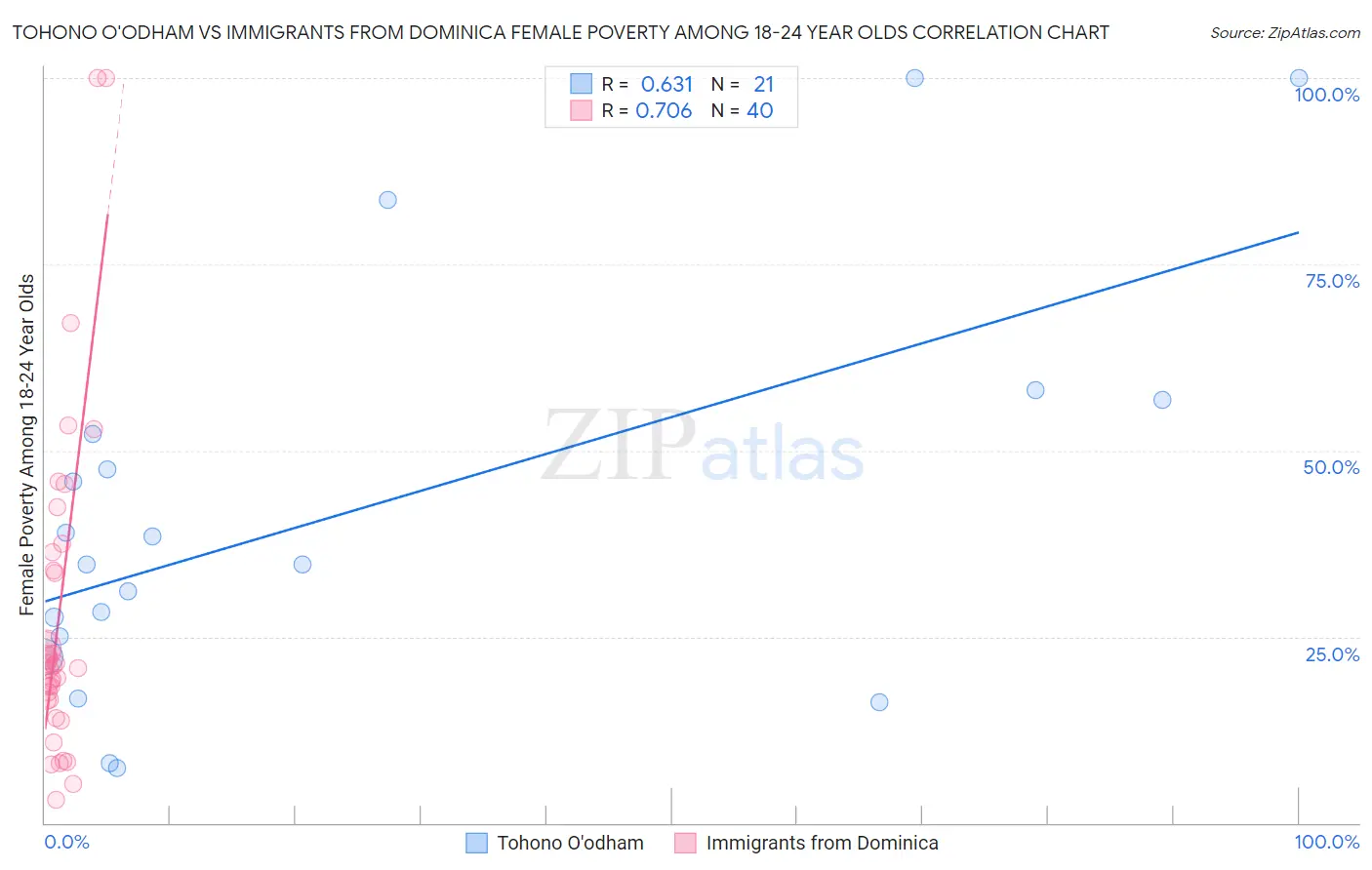 Tohono O'odham vs Immigrants from Dominica Female Poverty Among 18-24 Year Olds
