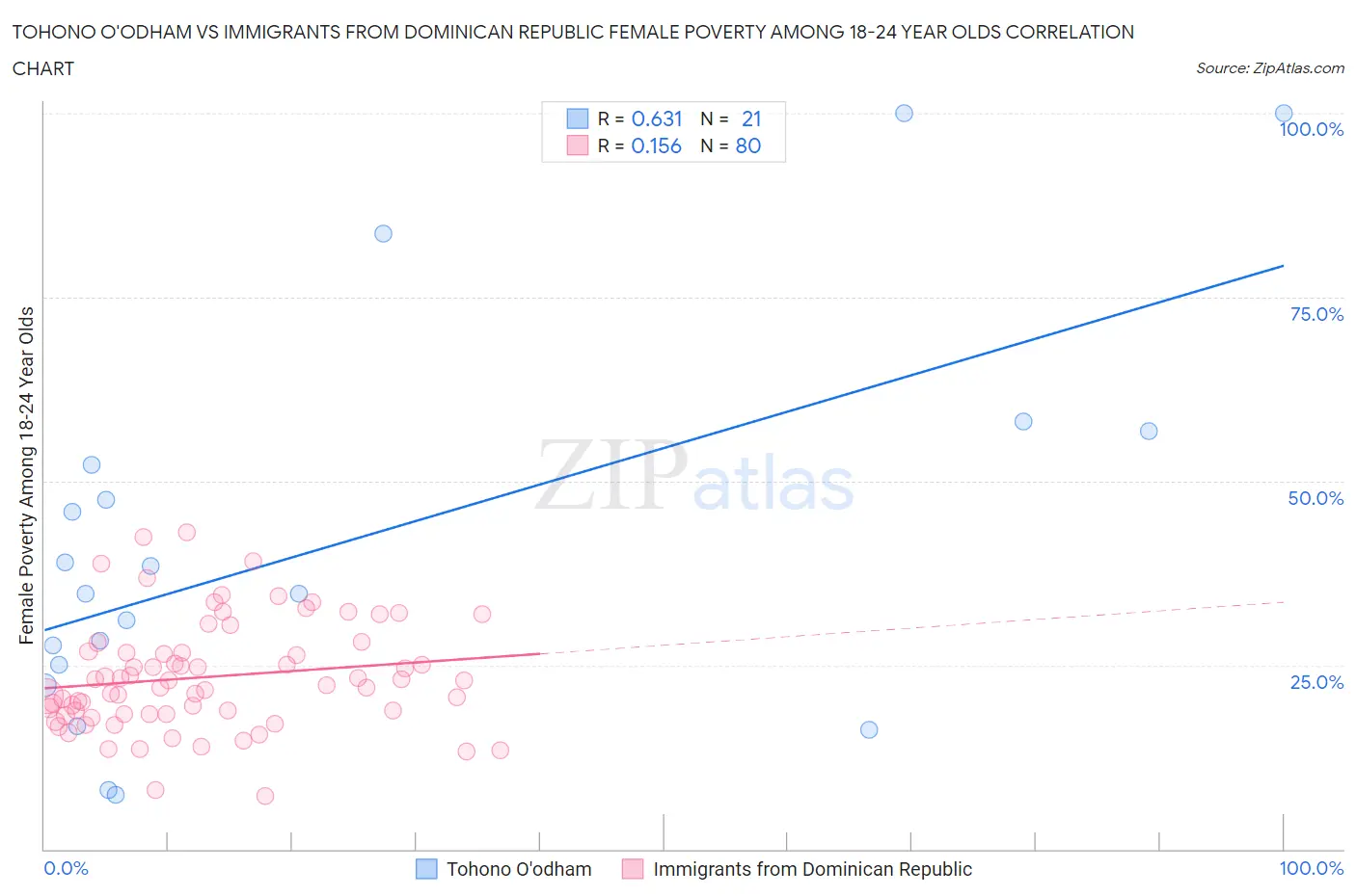 Tohono O'odham vs Immigrants from Dominican Republic Female Poverty Among 18-24 Year Olds