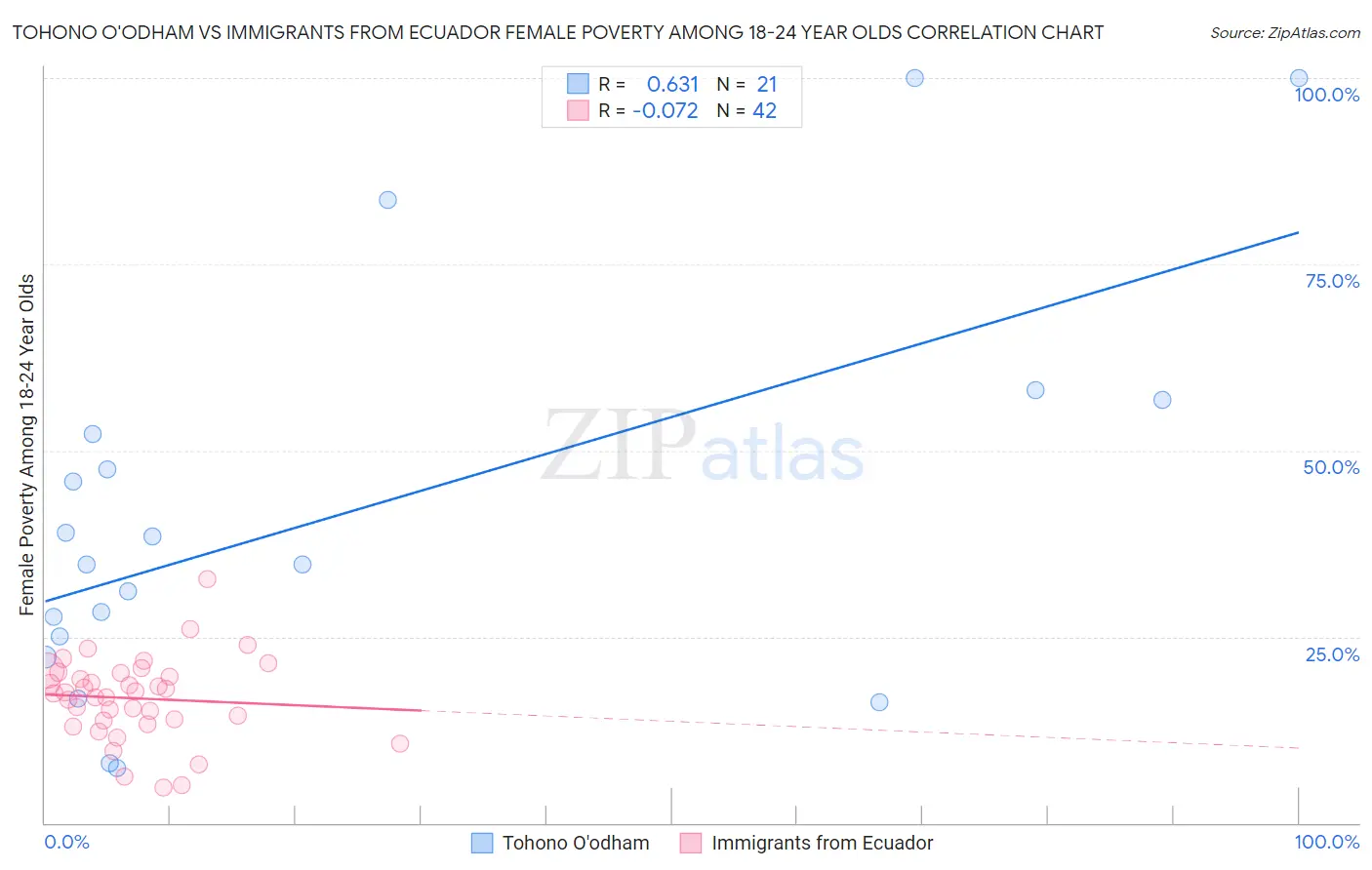 Tohono O'odham vs Immigrants from Ecuador Female Poverty Among 18-24 Year Olds