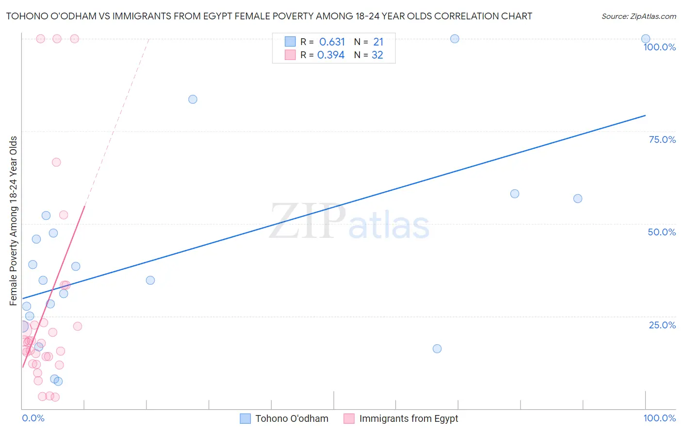 Tohono O'odham vs Immigrants from Egypt Female Poverty Among 18-24 Year Olds